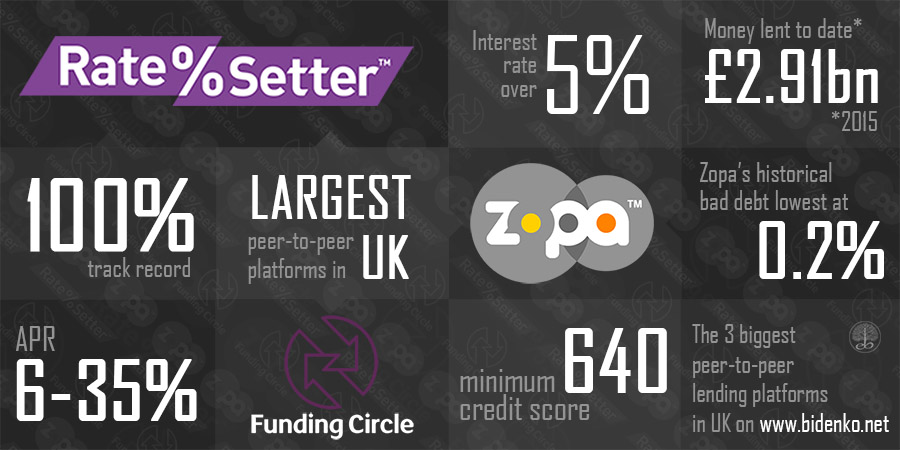 top 3 biggest peer-to-peer lending providers in UK