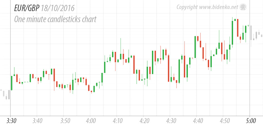 An example of 60 seconds options on candlesticks chart An example of 60 seconds options on candlesticks chart