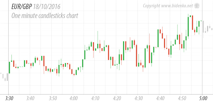 An example of 60 seconds options on candlesticks chart