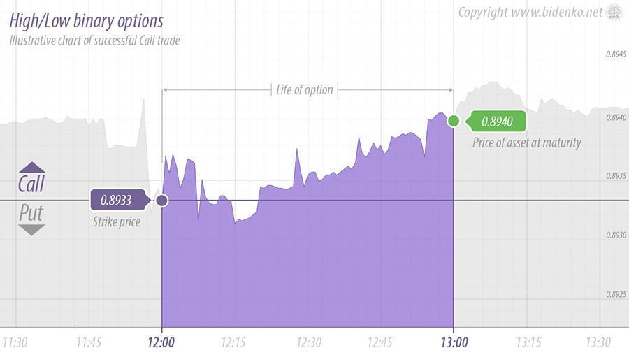 An example of how High/Low options work An example of how High/Low options work