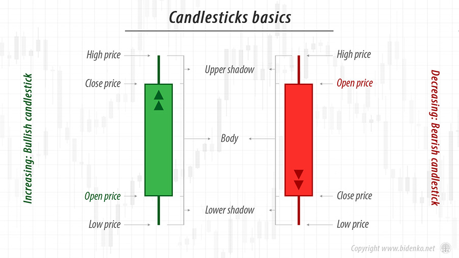 Infographic of candlesticks basics
